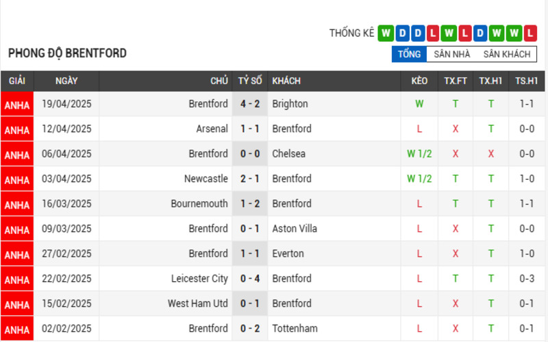 Phong độ của Brentford 